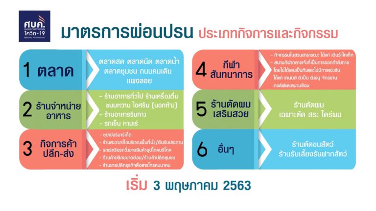 ศบค.ประกาศผ่อนปรน 6 กิจการ/กิจกรรม เปิดบริการพร้อมกันทั่วประเทศวันที่ 3 พฤษภาคม 2563