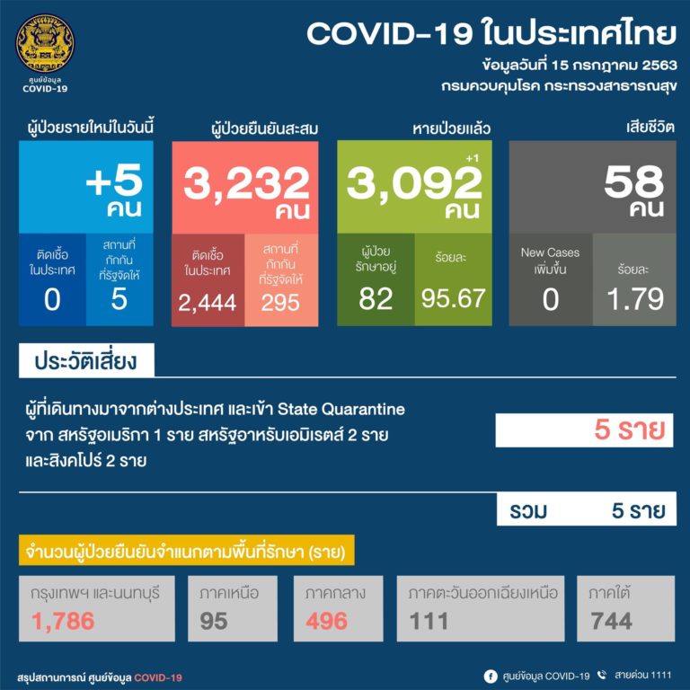 COVID-19 ผู้ป่วยรายใหม่ 5 ราย ผู้ป่วยยืนยันสะสม 3,232 ราย หายป่วยแล้ว 3,092 ราย เสียชีวิตสะสม 58 ราย