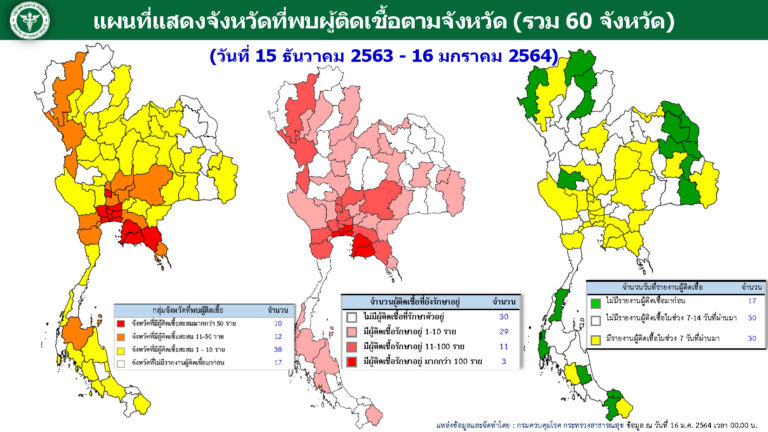 สถานการณ์การติดเชื้อ COVID-19 ในประเทศ ผู้ป่วยรายใหม่ 230 ราย ผู้ป่วยยืนยันสะสม 11,680 รายหายป่วยแล้ว 8,906 ราย เสียชีวิตสะสม 70 ราย