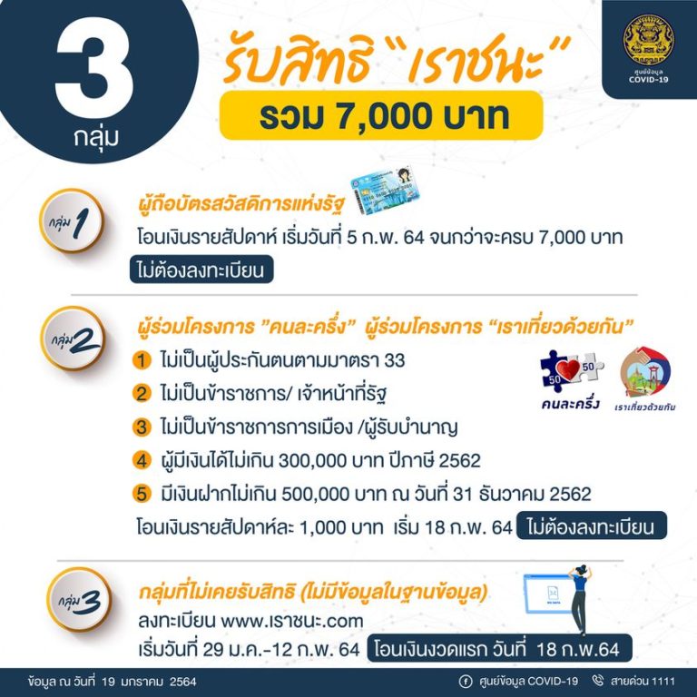 เปิดไทม์ไลน์รับเงิน “เราชนะ” เยียวยาโควิด-19 3 กลุ่ม