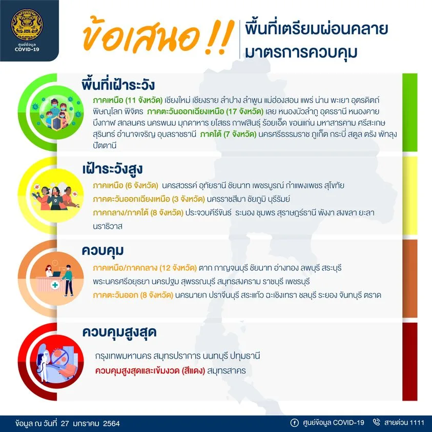 ศบค.ชุดเล็กเสนอพื้นที่เตรียมผ่อนคลายมาตรการควบคุมพื้นที่ควบคุมสูงสุดและเข็มงวด