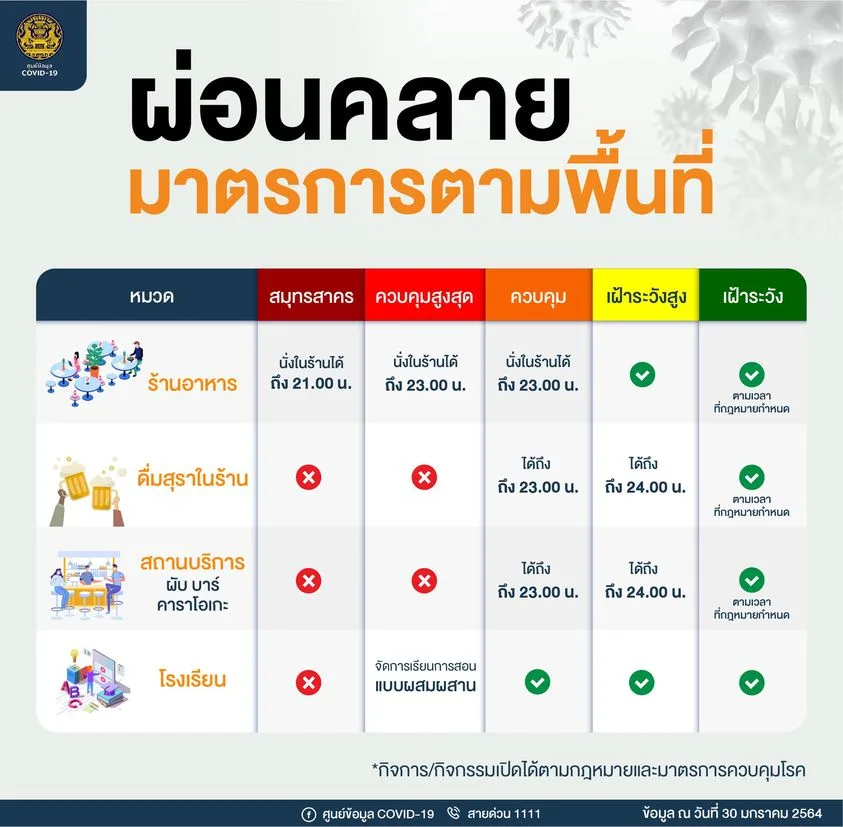 พื้นที่ศบค.ผ่อนคลายมาตรการควบคุมการแพร่ระบาดของโควิด-19 ที่ไหน เปิด-ปิดกันอย่างไร