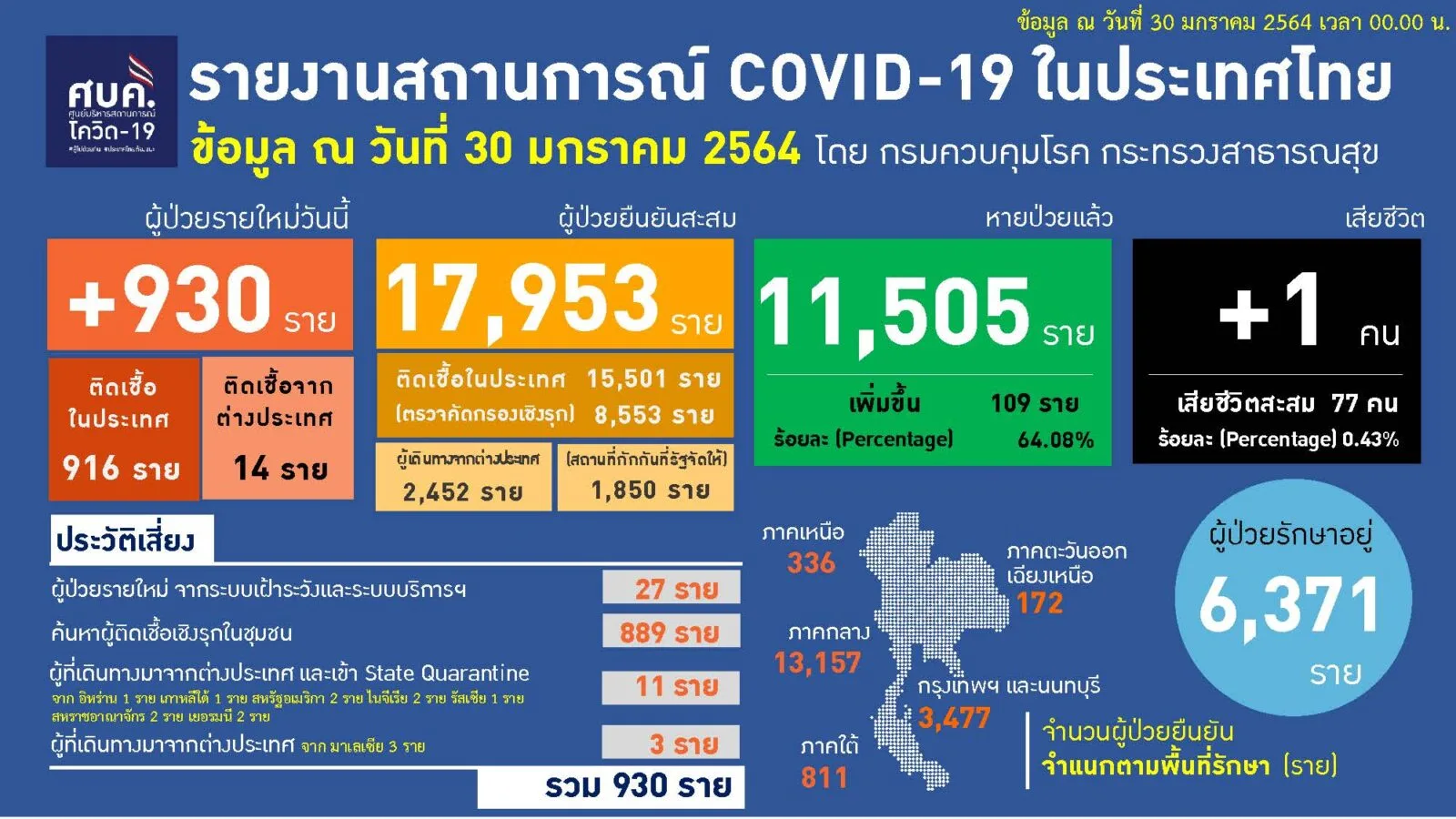 &nbsp;ไทยติดเชื้อโควิดใหม่พุ่ง 930 ราย เสียชีวิต 1 ราย ยอดผู้ป่วยสะสมแล้ว 13,716 ราย