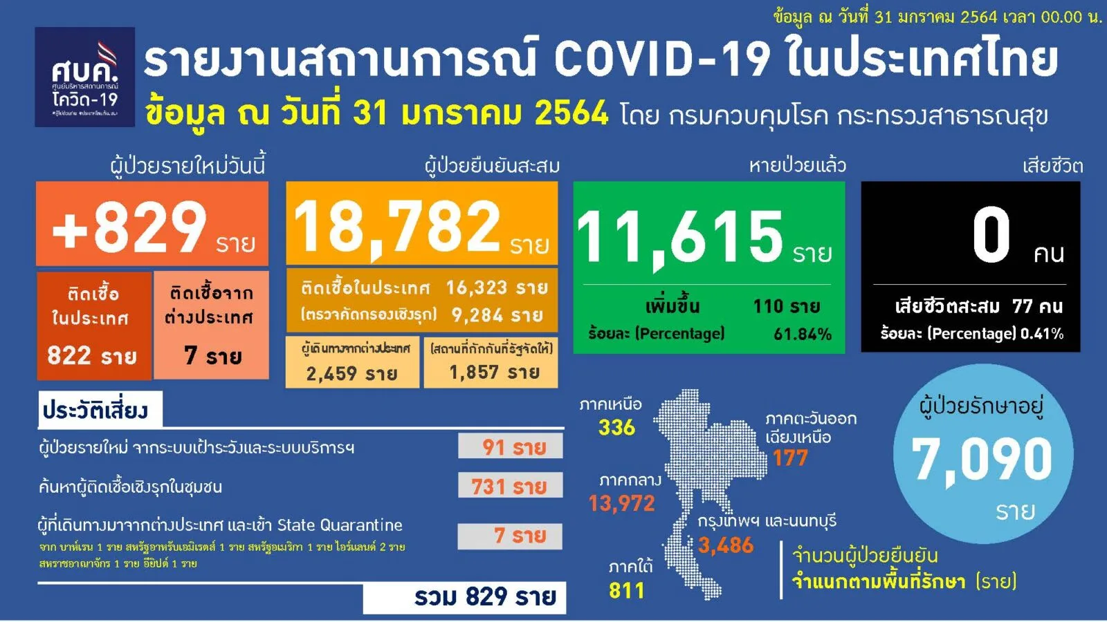 ไทยติดเชื้อโควิด-19 เพิ่ม 829 ราย พบจากการตรวจเชิงรุก 731 ราย ในจังหวัดสมุทรสาคร &nbsp;722 ราย