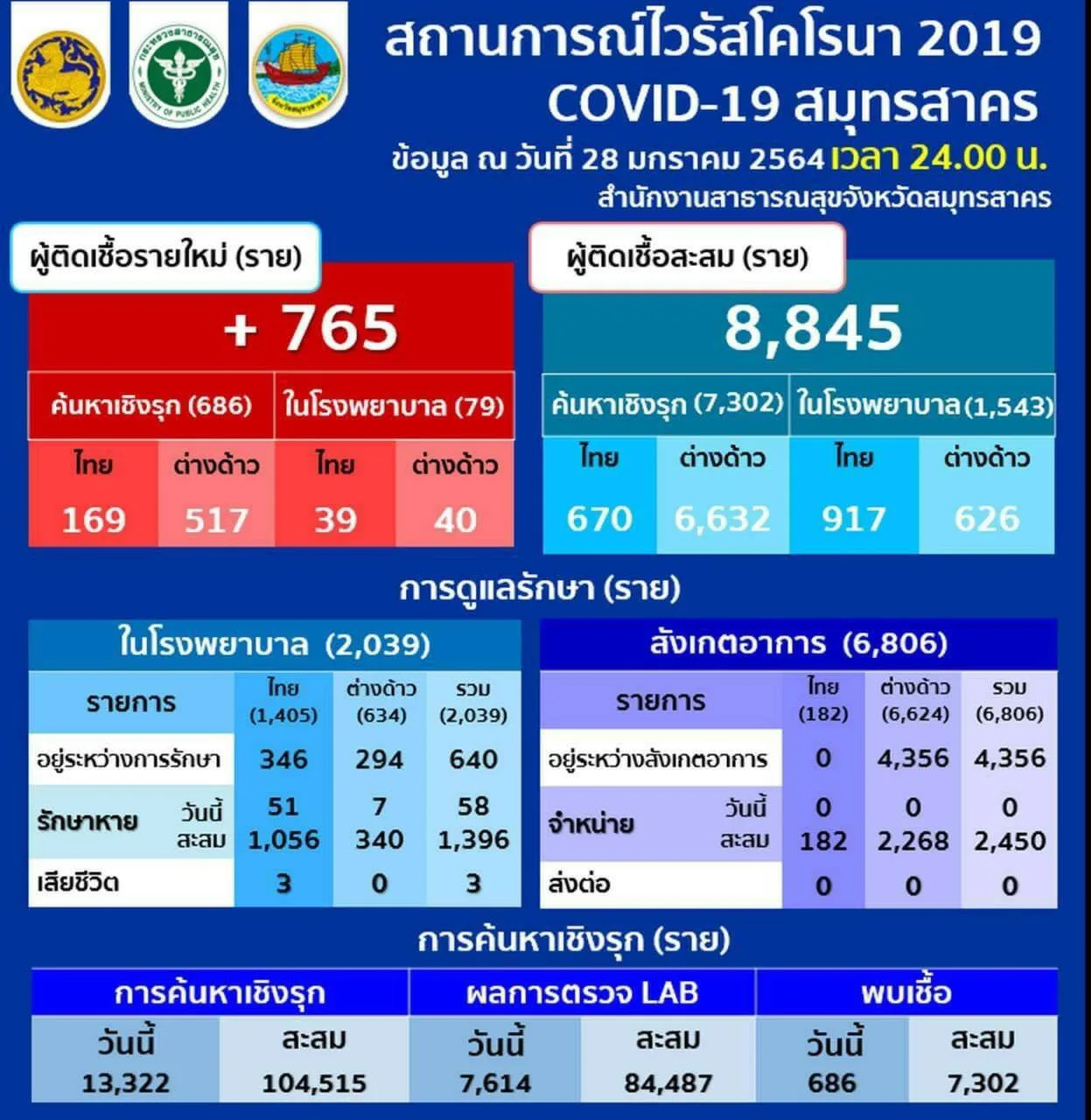 สำนักงานสาธารณสุขจังหวัดสมุทรสาครรายงานผู้ติดเชื้อโควิด-19 จากการตรวจเชิงรุกล่าสุดพบผู้ติดเชื้อใหม่ 765 ราย เป็นคนไทย 169 ราย ต่างด้าว 517 ราย