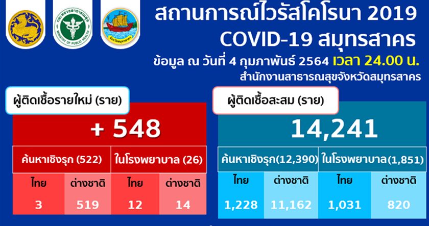 สาธารณสุข จังหวัดสมุทรสาคร สรุปยอดผู้ป่วย มีผู้ป่วยรายใหม่เพิ่มขึ้น 450 ราย ผู้ติดเชื้อสะสม 14,691ราย รักษาหาย 2,144 ราย เสียชีวิต 5 ราย     โดยทางจังหวัดสมุทรสาคร ได้อนุญาตให้ร้านอาหารเปิดให้ประชาชนนั่งรับประทานที่ร้านได้แล้วแต่ยังคงต้องมีมาตรการเว้นละระยะห่าง สวมหน้ากาก แล้วต้องมีเจลแอลกอฮอล์ให้ลูกค้า โดยให้เปิดบริการให้นั่งทานที่ร้านได้ถึงเวลา 21.00น.