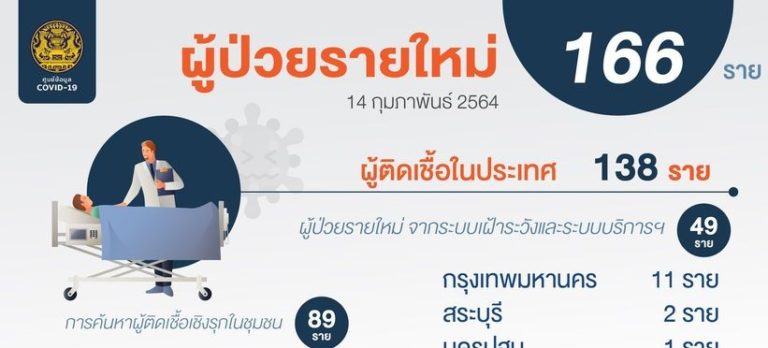 สถานการณ์การติดเชื้อ COVID-19 ในประเทศ ผู้ป่วยรายใหม่ 166 ราย ผู้ป่วยยืนยันสะสม 24,571 ราย หายป่วยแล้ว 22,111 ราย เสียชีวิตสะสม 80 ราย