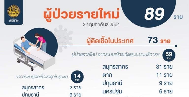 สถานการณ์การติดเชื้อ COVID-19 ในประเทศ&nbsp; ผู้ป่วยรายใหม่ 89 ราย&nbsp; ผู้ป่วยยืนยันสะสม 25,504 ราย&nbsp; หายป่วยแล้ว 24,361 ราย เสียชีวิตสะสม 83 ราย
