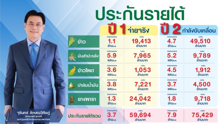 “จุรินทร์ ลักษณวิศิษฎ์” นำประกันรายได้ผ่าน ครม.ทุกตัว เดินหน้ามุ่งช่วยเกษตรกร ล่าสุดปาล์มทะลุ 7.50 บาท