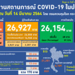 สถานการณ์การติดเชื้อ COVID-19 ในประเทศผู้ป่วยรายใหม่ 170 ราย  ผู้ป่วยยืนยันสะสม 26,927 ราย  หายป่วยแล้ว 26,154 ราย  เสียชีวิตสะสม 86 ราย