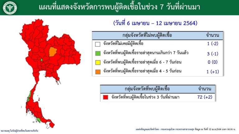 สถานการณ์การติดเชื้อ COVID-19 ในประเทศ ผู้ป่วยรายใหม่ 985 ราย ผู้ป่วยยืนยันสะสม 33,610 ราย&nbsp; หายป่วยแล้ว 28,248 ราย&nbsp; เสียชีวิตสะสม 97 ราย ระหว่างวันที่ 28 กุมภาพันธ์ - 11 เมษายน 2564 มีผู้รับวัคซีน สะสมทั้งหมด จำนวน 570,052 ราย