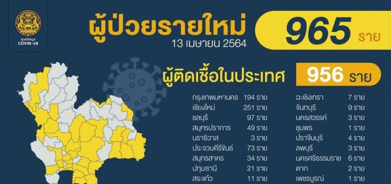 รายละเอียดผู้ป่วยรายใหม่ 965 ราย &nbsp;ผู้ป่วยรายใหม่ จากระบบเฝ้าระวังและระบบบริการฯ จำนวน 654 ราย ค้นหาผู้ติดเชื้อเชิงรุกในชุมชน 302 ราย เดินทางมาจากต่างประเทศ 9 ราย