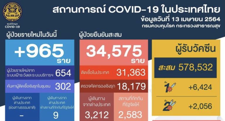 สถานการณ์การติดเชื้อ&nbsp;COVID-19&nbsp;ในประเทศ&nbsp;ผู้ป่วยรายใหม่&nbsp;965&nbsp;ราย