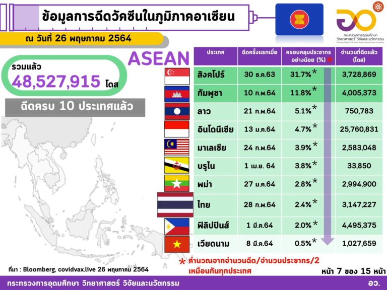กระทรวงอุดมศึกษาฯชี้ฉีดวัคซีนทั่วโลกแล้ว 1,712 ล้านโดส ใน 197 ประเทศ/เขตปกครอง ส่วนอาเซียนฉีดแล้วทุกประเทศ รวมกันกว่า 48.527 ล้านโดส ไทยฉีดแล้วมากกว่า 3.147 ล้านโดส