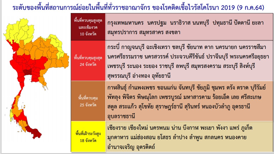 ศบค.ประกาศ “ล็อกดาวน์” พื้นที่ควบคุมสูงสุดและเข้มงวด เห็นชอบขยาย พ.ร.ก.ฉุกเฉินฯ อีก 2 เดือน ถึง 30 ก.ย. นี้ ขณะที่นายกฯ งดรับเงินเดือน 3 เดือน เพื่อให้นำไปใช้จ่ายในการดูแลสถานการณ์โควิด-19