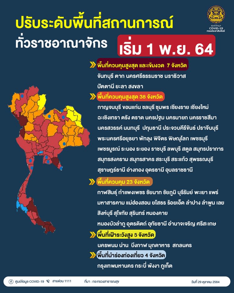 นายกฯ เดินหน้าเปิดประเทศรับนักท่องเที่ยว High Season ยันทุกคนมีส่วนร่วม “พลิกโฉมประเทศไทย” ศบค. เห็นชอบปรับลดพื้นที่ควบคุมสูงสุดและเข้มงวดเหลือ 7 จังหวัด