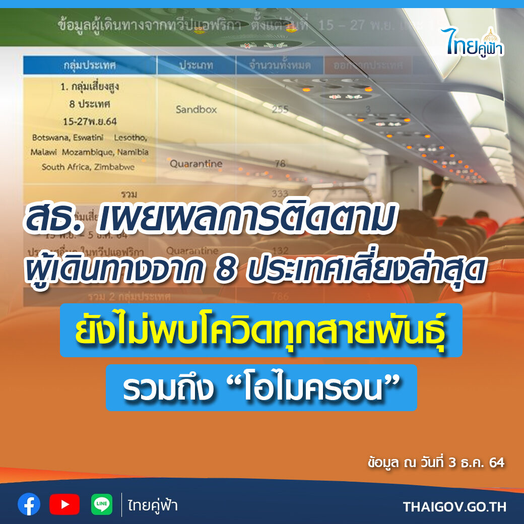 สธ. เผยผลการติดตามผู้เดินทางจาก 8 ประเทศเสี่ยงล่าสุด ยังไม่พบโควิดทุกสายพันธุ์ รวมถึง “โอไมครอน”