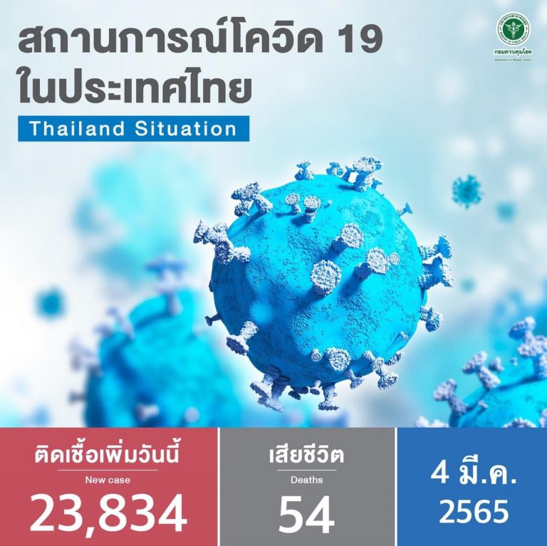 ยอดติดโควิด-9&nbsp;รวม&nbsp;ATK&nbsp;จำนวน&nbsp;45,398&nbsp;ราย