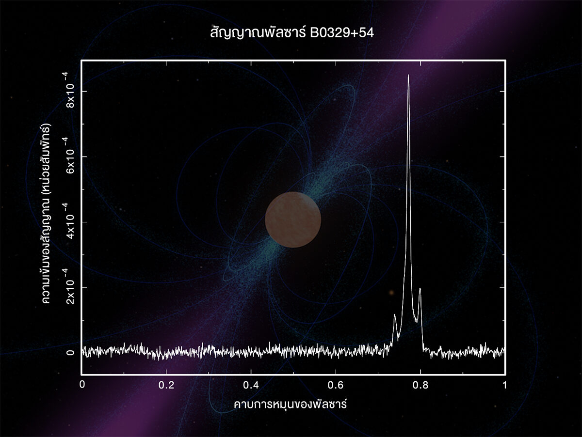 “สัญญาณพัลซาร์แรกในไทย”จากกล้องโทรทรรศน์วิทยุแห่งชาติ