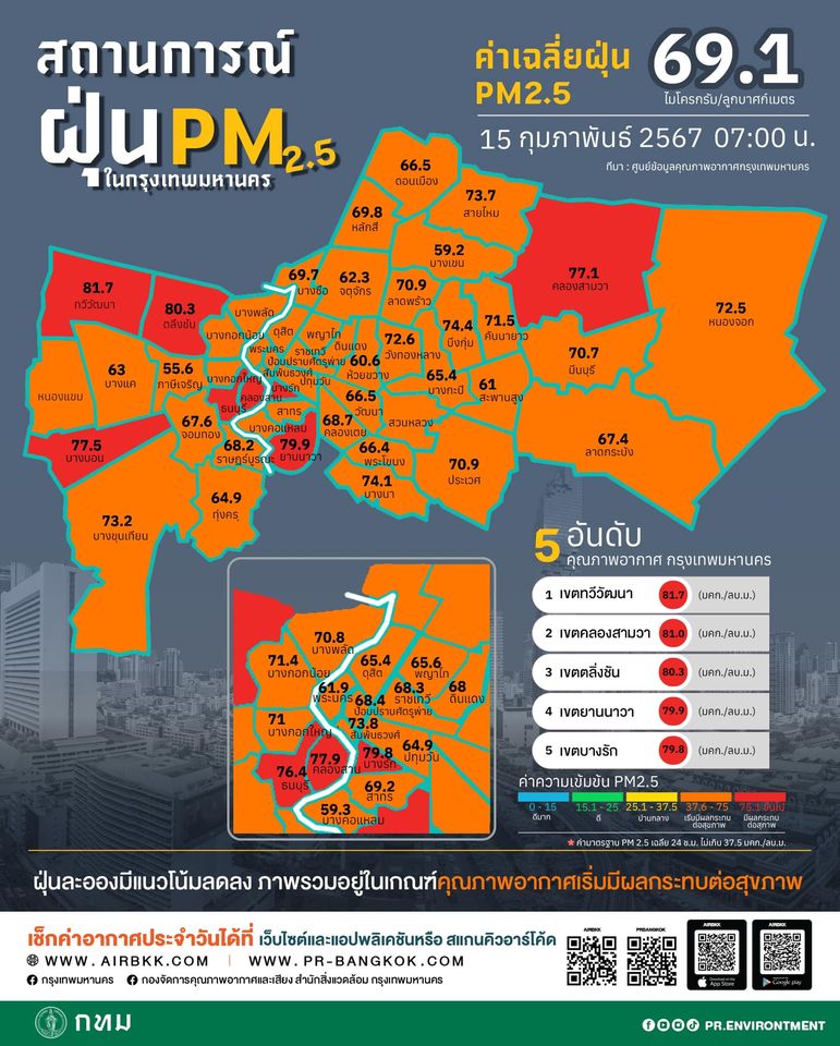 ศูนย์ข้อมูลคุณภาพอากาศกรุงเทพมหานครขอสรุปผลการตรวจวัด PM2.5 วันที่ 15 ก.พ. 2567 เวลา 05.00-07.00 น. ศูนย์ข้อมูลคุณภาพอากาศกรุงเทพมหานครขอสรุปผลการตรวจวัด PM2.5 วันที่ 15 ก.พ. 2567 เวลา 05.00-07.00 น.