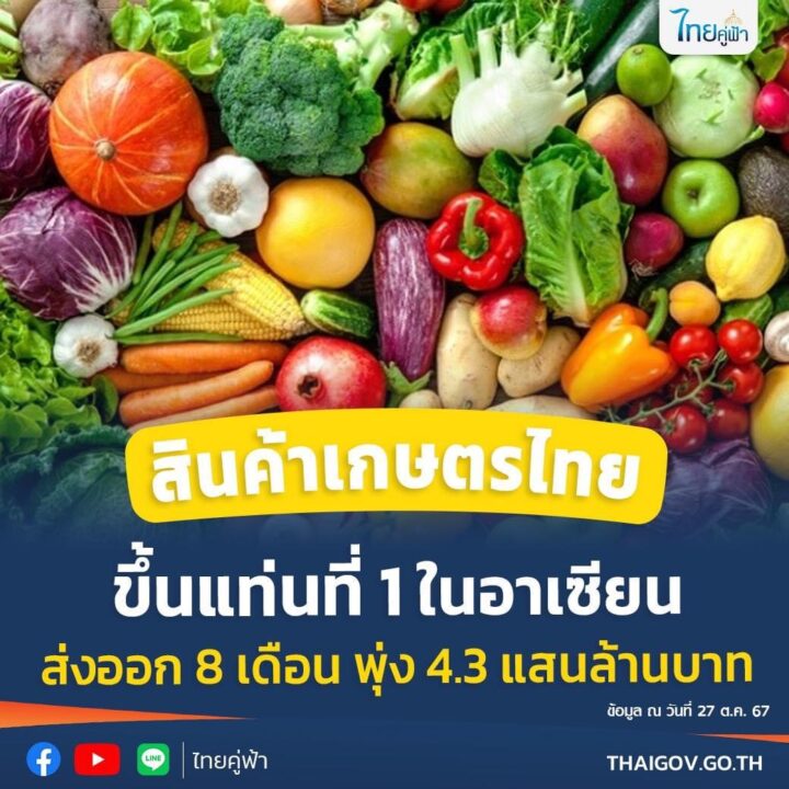 สินค้าเกษตรไทย ขึ้นแท่นที่ 1 ในอาเซียน ส่งออก 8 เดือน พุ่ง 4.3 แสนล้านบาท