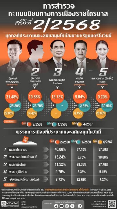 “นิด้าโพล” ชี้”เท้ง”คะแนนนำ”อุ๊งอิ๊งค์”