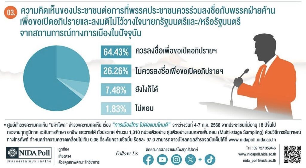 นิด้าโพล "แพทองธาร" ควรลาออก หนุน "ลุงตู่"กลับมาเป็นนายกฯ นิด้าโพล "แพทองธาร" ควรลาออก หนุน "ลุงตู่"กลับมาเป็นนายกฯ