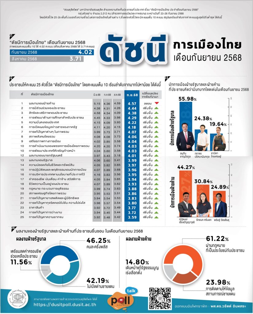 นิด้าโพล – สวนดุสิตโพลชี้ชัดคะแนนนิยมการเมืองนายกฯอนุทิน พุ่งสูง ปธ.สวนดุสิตโพลบอกผลโพลสะท้อนประชาชนหมดหวังกับรัฐบาลเดิม ขอเริ่มมีหวังกับรัฐบาลใหม่ ผลงานฝ่ายรัฐบาลที่ชื่นชอบ “คนละครึ่งพลัส” นิด้าโพล – สวนดุสิตโพลชี้ชัดคะแนนนิยมการเมืองนายกฯอนุทิน พุ่งสูง ปธ.สวนดุสิตโพลบอกผลโพลสะท้อนประชาชนหมดหวังกับรัฐบาลเดิม ขอเริ่มมีหวังกับรัฐบาลใหม่ ผลงานฝ่ายรัฐบาลที่ชื่นชอบ “คนละครึ่งพลัส”
