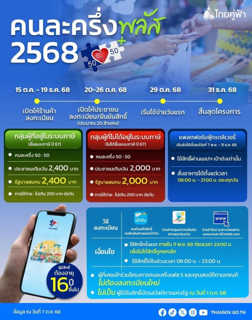 ครม.ไฟเขียวโครงการคนละครึ่ง พลัส เดินหน้ากระตุ้นเศรษฐกิจถึงระดับฐานราก ครม.ไฟเขียวโครงการคนละครึ่ง พลัส เดินหน้ากระตุ้นเศรษฐกิจถึงระดับฐานราก