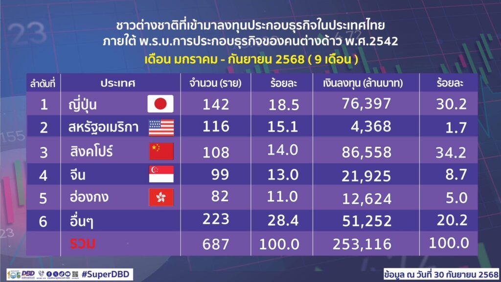 3 ไตรมาสปี ‘68 ต่างชาติลงทุนในไทยสูงถึง 2.53 แสนล้านบาท เพิ่มขึ้นจาก 3 ไตรมาสปี ‘67 ถึง 1.18 แสนล้านบาท หรือ 88% สิงคโปร์ขึ้นแท่นลงทุนอันดับหนึ่ง 86,550 ล้านบาท ตามด้วย ญี่ปุ่น 76,397 ล้านบาท และจีน 21,925 ล้านบาท 3 ไตรมาสปี ‘68 ต่างชาติลงทุนในไทยสูงถึง 2.53 แสนล้านบาท เพิ่มขึ้นจาก 3 ไตรมาสปี ‘67 ถึง 1.18 แสนล้านบาท หรือ 88% สิงคโปร์ขึ้นแท่นลงทุนอันดับหนึ่ง 86,550 ล้านบาท ตามด้วย ญี่ปุ่น 76,397 ล้านบาท และจีน 21,925 ล้านบาท