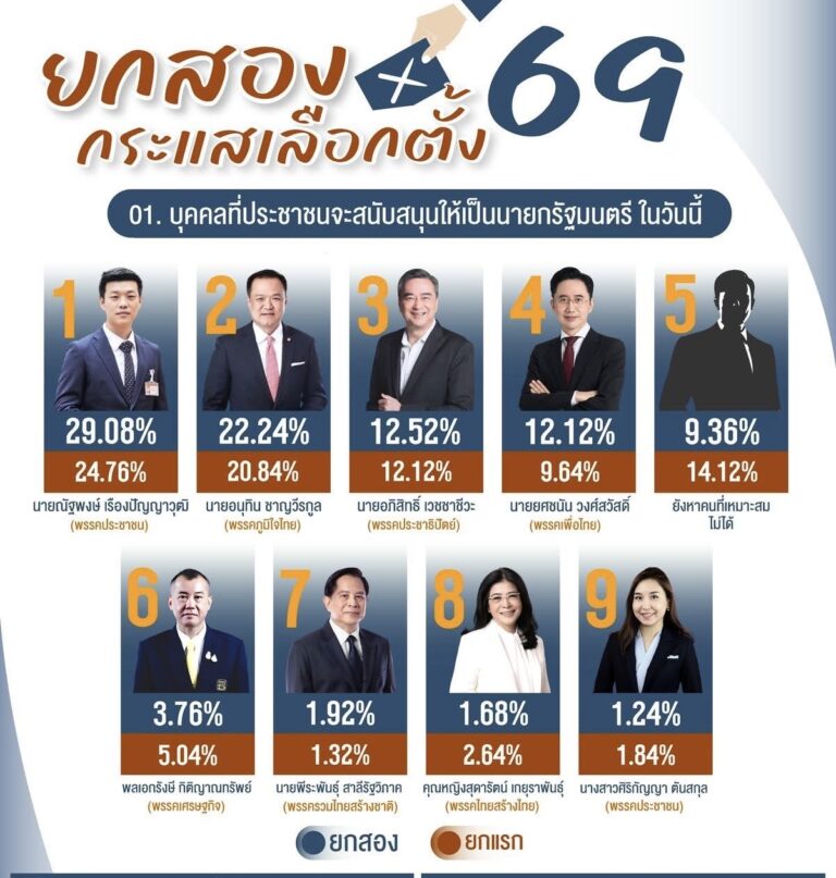 “ยกสอง กระแสเลือกตั้ง 69”พรรคประชาชนยังได้รับคะแนนนิยมสูงสุดทั้งสส.และเท้ง แคดิเดตนายกฯ