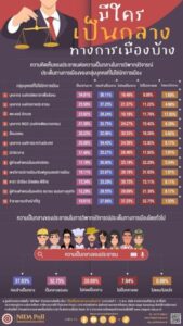นิด้าโพลชี้เพจการเมือง-อินฟลูฯ ครองอันดับหนึ่งเอนเอียงที่สุด สื่อมวลชนอยู่อันดับ 5 นิด้าโพลชี้เพจการเมือง-อินฟลูฯ ครองอันดับหนึ่งเอนเอียงที่สุด สื่อมวลชนอยู่อันดับ 5