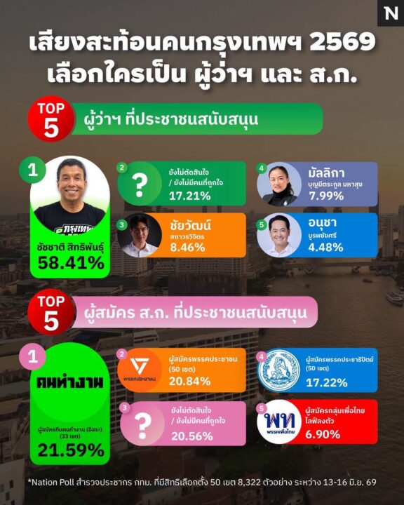 “เชษฐา” ชี้คนกรุงหนุน”ชัชชาติ” นำลิ่ว ทีมคนทำงานนำสนาม ส.ก. “เชษฐา” ชี้คนกรุงหนุน”ชัชชาติ” นำลิ่ว ทีมคนทำงานนำสนาม ส.ก.
