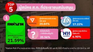 “เชษฐา” ชี้คนกรุงหนุน”ชัชชาติ” นำลิ่ว ทีมคนทำงานนำสนาม ส.ก. “เชษฐา” ชี้คนกรุงหนุน”ชัชชาติ” นำลิ่ว ทีมคนทำงานนำสนาม ส.ก.