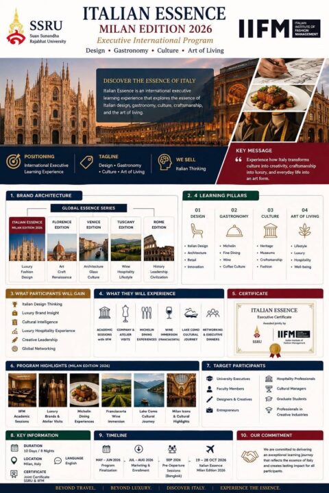 คณะศิลปกรรมศาสตร์ สวนสุนันทา ผนึก IIFM Milano เปิด “EXPERIENCE THE ITALIAN ESSENCE” ครั้งแรกในไทย พาผู้บริหาร–นักออกแบบเจาะลึกโลก Italian Luxury ถึงมิลาน คณะศิลปกรรมศาสตร์ สวนสุนันทา ผนึก IIFM Milano เปิด “EXPERIENCE THE ITALIAN ESSENCE” ครั้งแรกในไทย พาผู้บริหาร–นักออกแบบเจาะลึกโลก Italian Luxury ถึงมิลาน