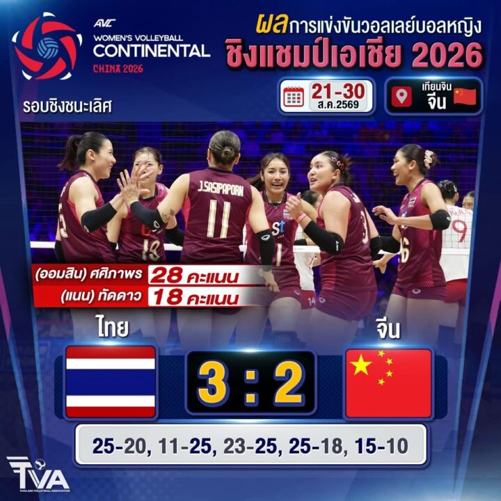 ทัพนักตบสาวไทย ชนะ จีน 3 - 2 เซต คว้าแชมป์เอเชีย 2026 พร้อมสร้างประวัติศาสตร์คว้าตั๋วไปลุยโอลิมปิก ที่สหรัฐอเมริกา ทัพนักตบสาวไทย ชนะ จีน 3 - 2 เซต คว้าแชมป์เอเชีย 2026 พร้อมสร้างประวัติศาสตร์คว้าตั๋วไปลุยโอลิมปิก ที่สหรัฐอเมริกา